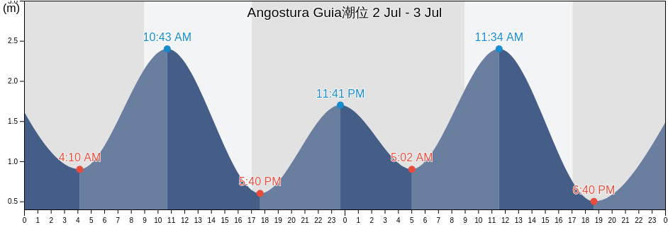 Angostura Guia, Provincia de Última Esperanza, Region of Magallanes, Chile潮位