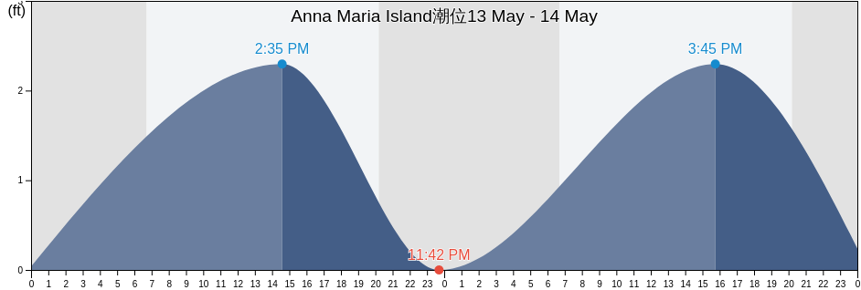 Anna Maria Island, Manatee County, Florida, United States潮位