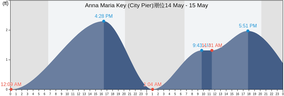 Anna Maria Key (City Pier), Manatee County, Florida, United States潮位