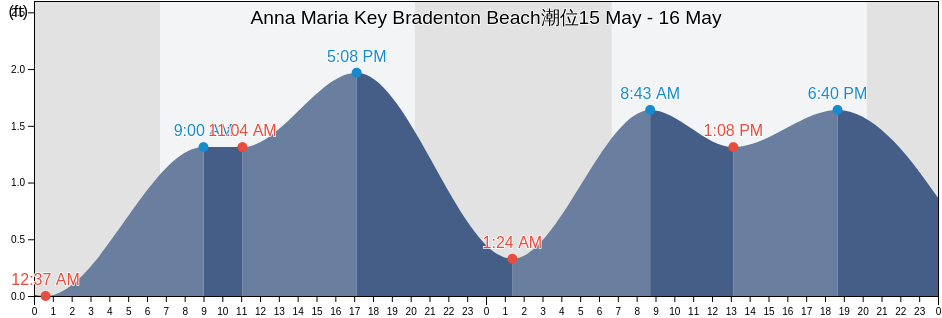 Anna Maria Key Bradenton Beach, Manatee County, Florida, United States潮位