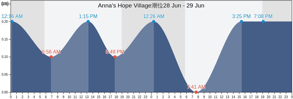 Anna's Hope Village, Saint Croix Island, U.S. Virgin Islands潮位