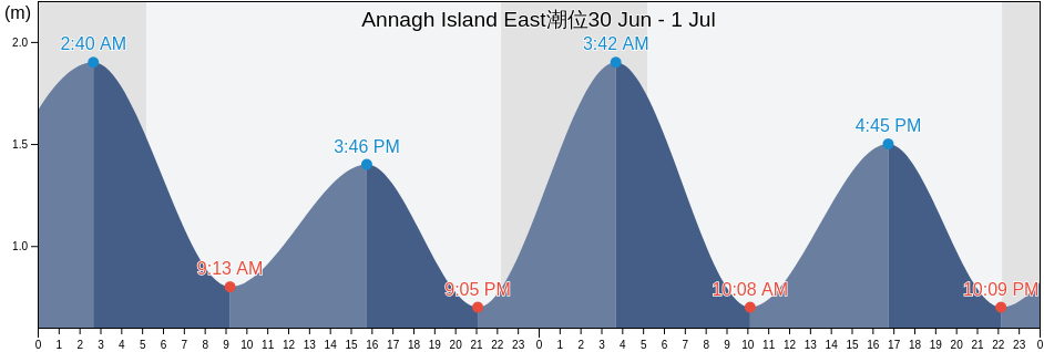 Annagh Island East, Mayo County, Connaught, Ireland潮位