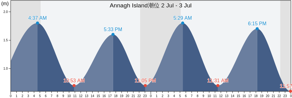 Annagh Island, Mayo County, Connaught, Ireland潮位