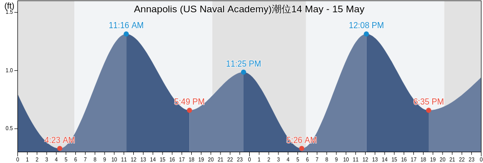 Annapolis (US Naval Academy), Anne Arundel County, Maryland, United States潮位