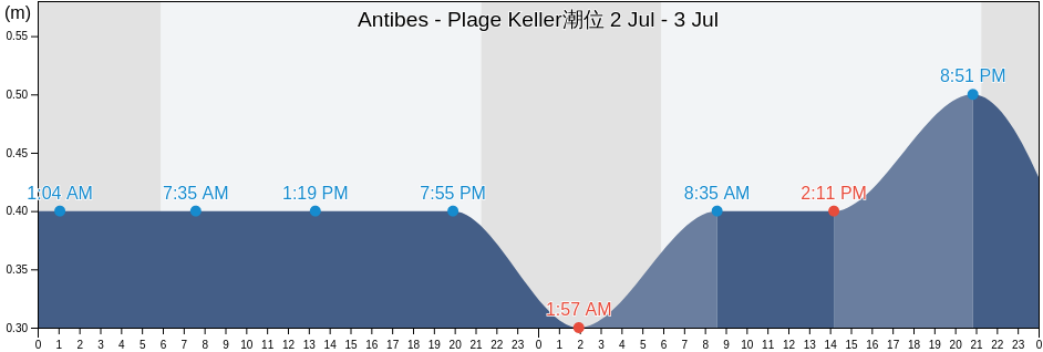 Antibes - Plage Keller, Alpes-Maritimes, Provence-Alpes-Côte d'Azur, France潮位