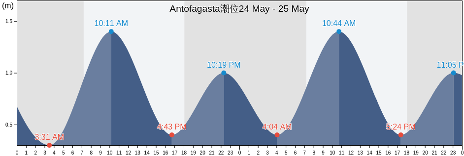 Antofagasta, Provincia de Antofagasta, Antofagasta, Chile潮位