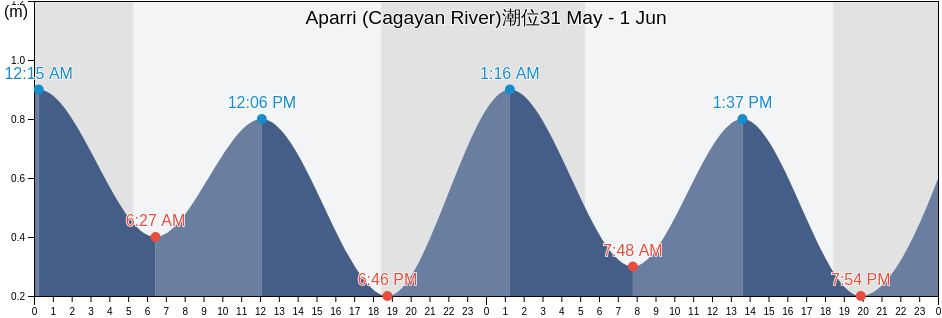 Aparri (Cagayan River), Province of Cagayan, Cagayan Valley, Philippines潮位