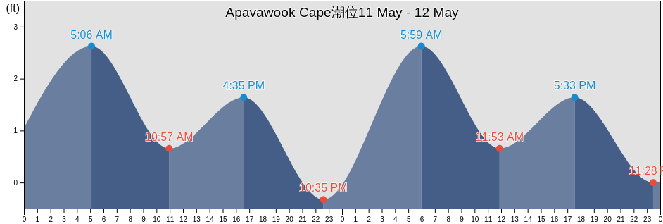 Apavawook Cape, Nome Census Area, Alaska, United States潮位