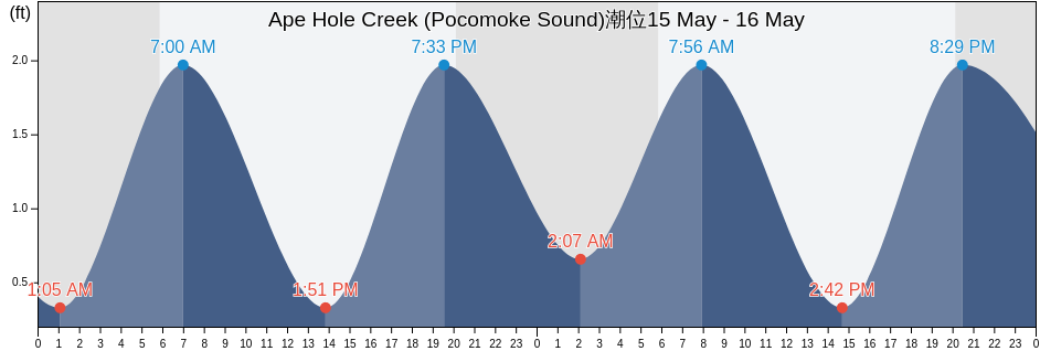Ape Hole Creek (Pocomoke Sound), Somerset County, Maryland, United States潮位