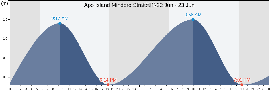 Apo Island Mindoro Strait, Province of Mindoro Occidental, Mimaropa, Philippines潮位
