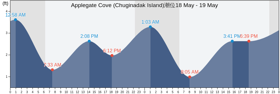 Applegate Cove (Chuginadak Island), Aleutians West Census Area, Alaska, United States潮位
