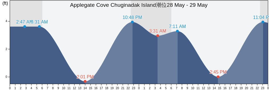 Applegate Cove Chuginadak Island, Aleutians West Census Area, Alaska, United States潮位