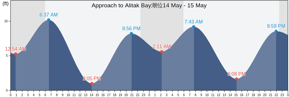 Approach to Alitak Bay, Kodiak Island Borough, Alaska, United States潮位