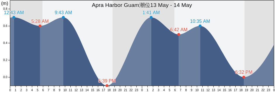 Apra Harbor Guam, Zealandia Bank, Northern Islands, Northern Mariana Islands潮位
