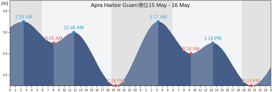 Apra Harbor Guam, Zealandia Bank, Northern Islands, Northern Mariana Islands潮位