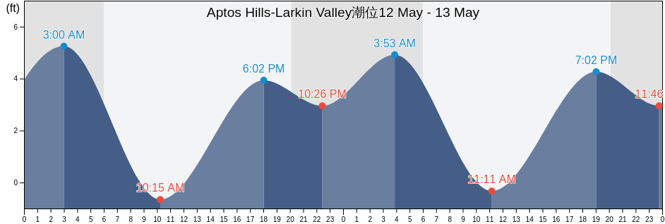 Aptos Hills-Larkin Valley, Santa Cruz County, California, United States潮位