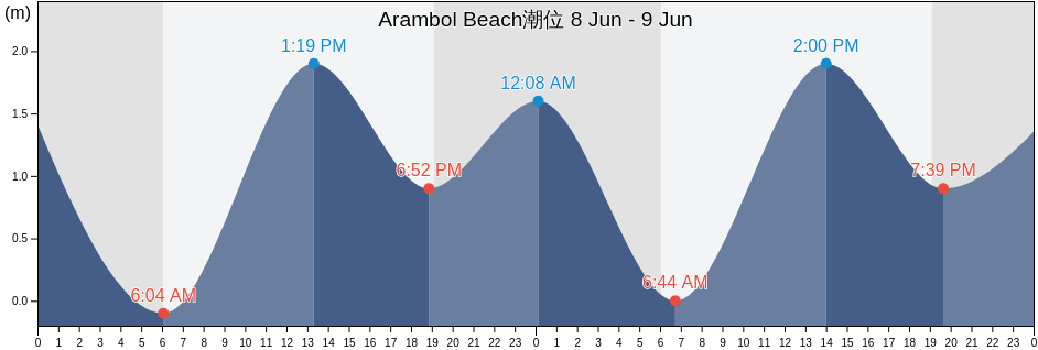 Arambol Beach, Goa, India潮位
