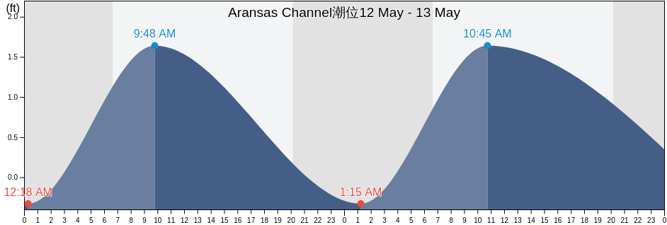 Aransas Channel, Aransas County, Texas, United States潮位