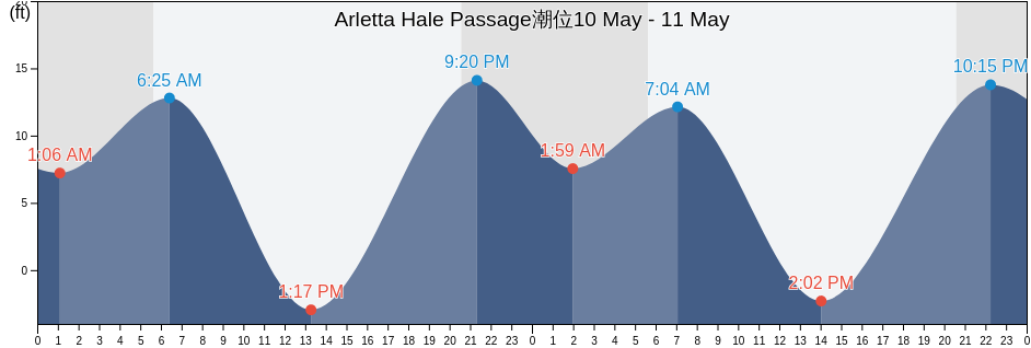 Arletta Hale Passage, Kitsap County, Washington, United States潮位