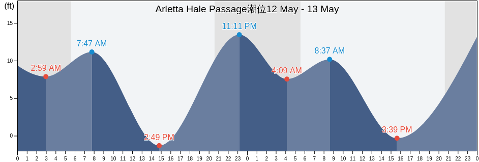 Arletta Hale Passage, Kitsap County, Washington, United States潮位