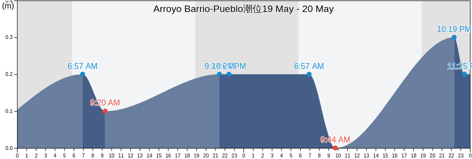 Arroyo Barrio-Pueblo, Arroyo, Puerto Rico潮位