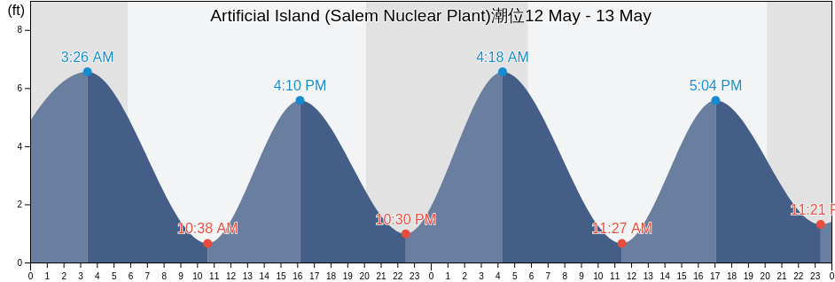 Artificial Island (Salem Nuclear Plant), New Castle County, Delaware, United States潮位