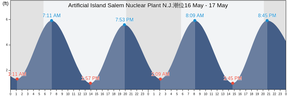 Artificial Island Salem Nuclear Plant N.J., New Castle County, Delaware, United States潮位