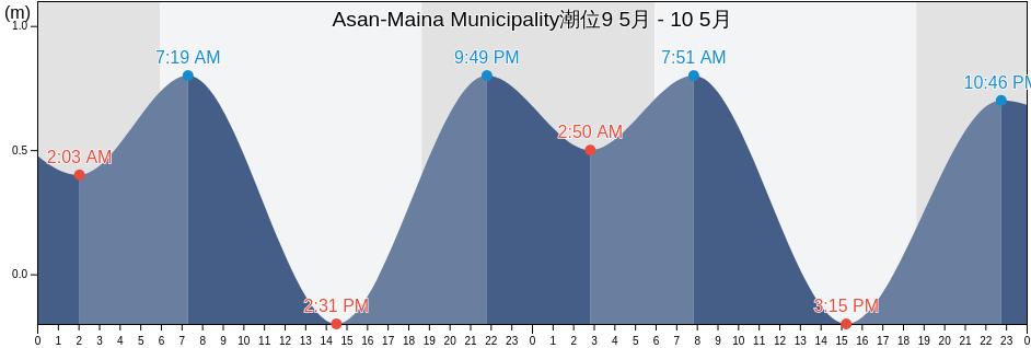 Asan-Maina Municipality, Guam潮位