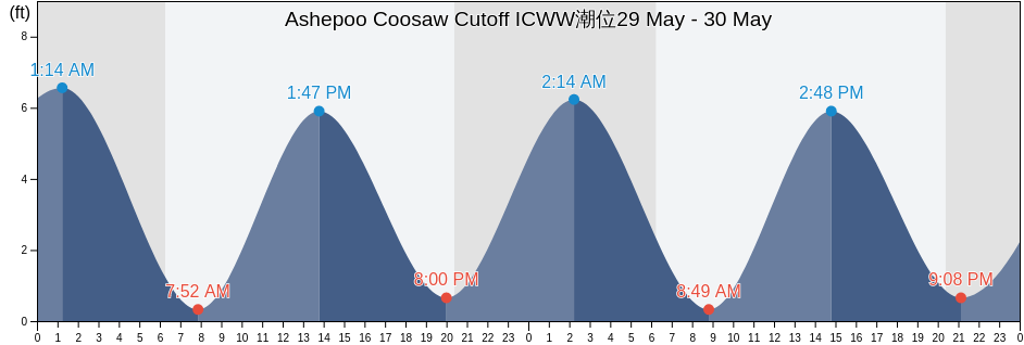 Ashepoo Coosaw Cutoff ICWW, Beaufort County, South Carolina, United States潮位