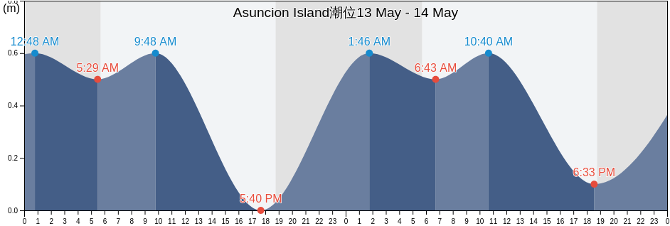 Asuncion Island, Northern Islands, Northern Mariana Islands潮位