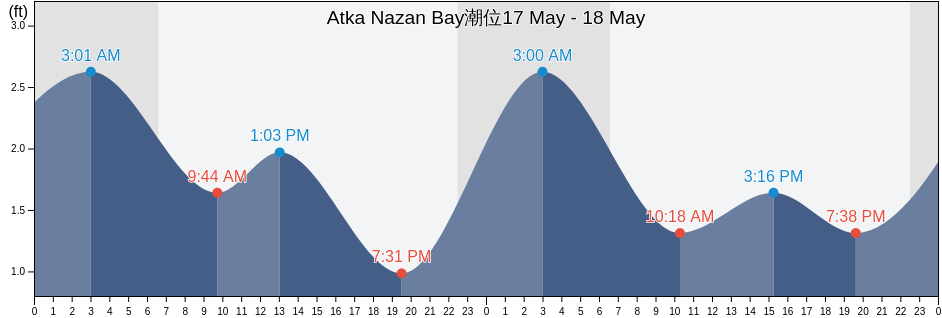 Atka Nazan Bay, Aleutians West Census Area, Alaska, United States潮位