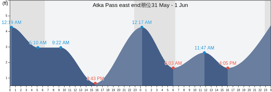 Atka Pass east end, Aleutians West Census Area, Alaska, United States潮位