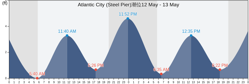 Atlantic City (Steel Pier), Atlantic County, New Jersey, United States潮位