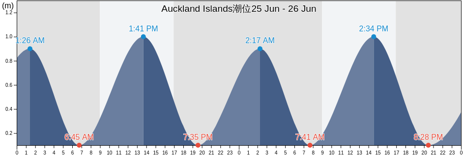Auckland Islands, Invercargill City, Southland, New Zealand潮位
