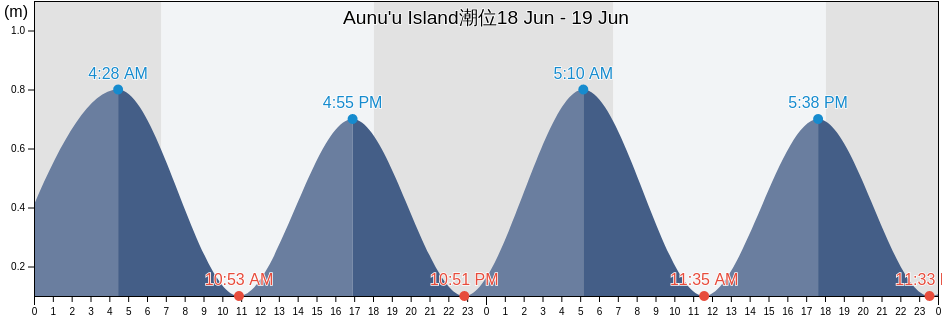 Aunu'u Island, Sā‘ole County, Eastern District, American Samoa潮位