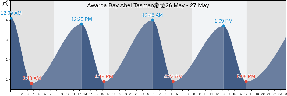 Awaroa Bay Abel Tasman, Tasman District, Tasman, New Zealand潮位