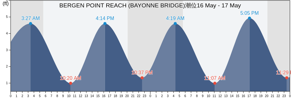 BERGEN POINT REACH (BAYONNE BRIDGE), Richmond County, New York, United States潮位