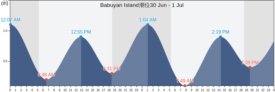 Babuyan Island, Province of Batanes, Cagayan Valley, Philippines潮位