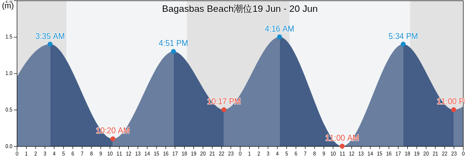 Bagasbas Beach, Province of Camarines Norte, Bicol, Philippines潮位