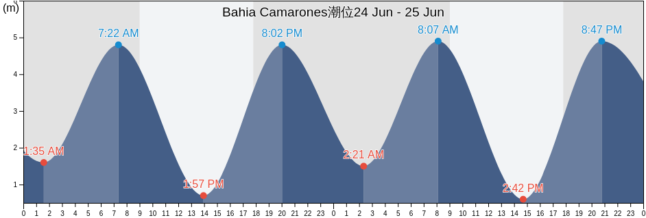 Bahia Camarones, Departamento de Florentino Ameghino, Chubut, Argentina潮位