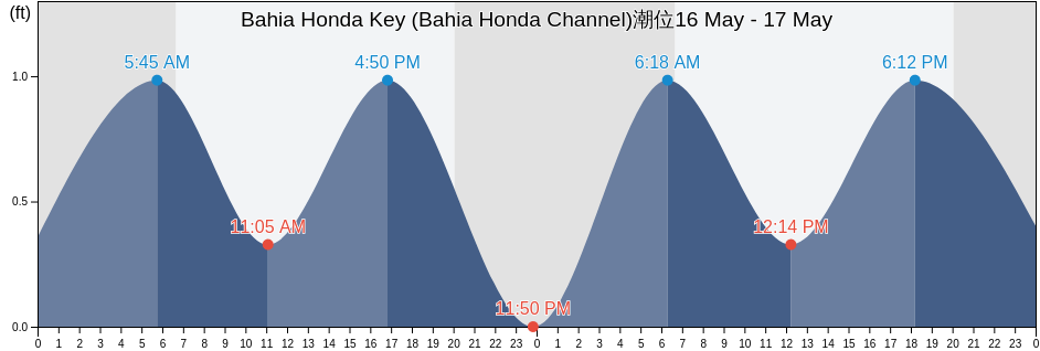 Bahia Honda Key (Bahia Honda Channel), Monroe County, Florida, United States潮位