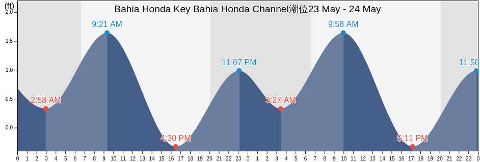 Bahia Honda Key Bahia Honda Channel, Monroe County, Florida, United States潮位