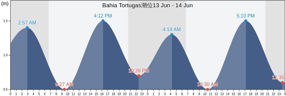 Bahia Tortugas, Mulegé, Baja California Sur, Mexico潮位