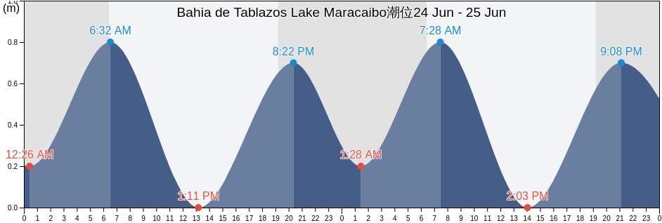 Bahia de Tablazos Lake Maracaibo, Municipio Almirante Padilla, Zulia, Venezuela潮位