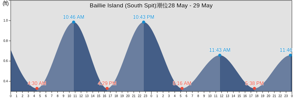 Baillie Island (South Spit), North Slope Borough, Alaska, United States潮位