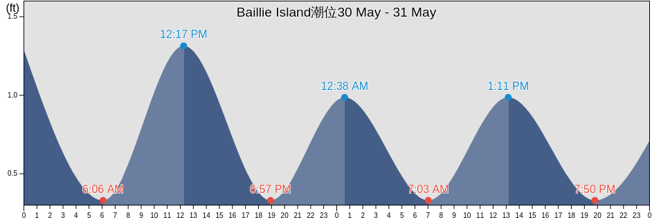 Baillie Island, North Slope Borough, Alaska, United States潮位