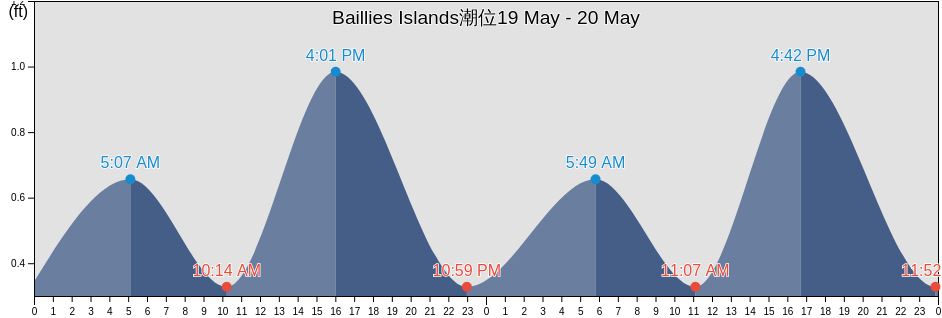 Baillies Islands, North Slope Borough, Alaska, United States潮位