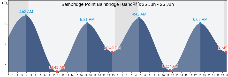 Bainbridge Point Bainbridge Island, Anchorage Municipality, Alaska, United States潮位