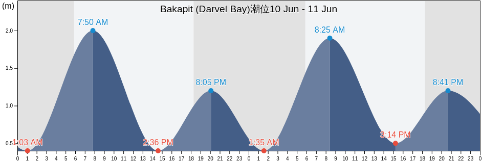 Bakapit (Darvel Bay), Bahagian Tawau, Sabah, Malaysia潮位