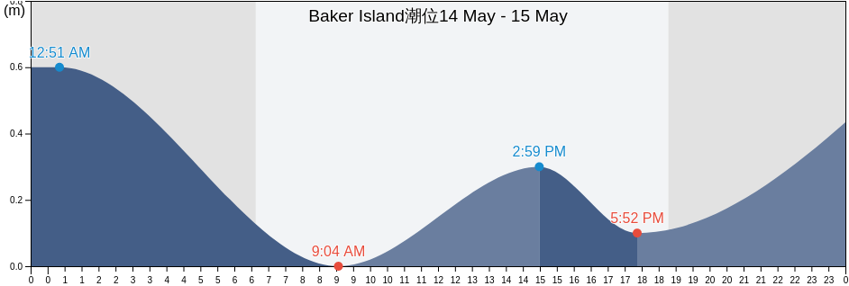 Baker Island, United States Minor Outlying Islands潮位